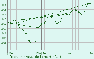 Graphe de la pression atmosphrique prvue pour Fontvieille