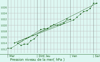 Graphe de la pression atmosphrique prvue pour Hellan