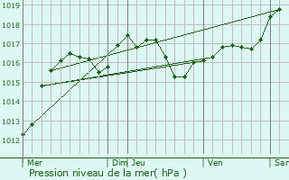 Graphe de la pression atmosphrique prvue pour La Wantzenau