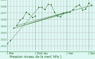 Graphe de la pression atmosphrique prvue pour Granges-sur-Aube