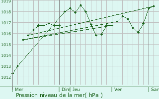 Graphe de la pression atmosphrique prvue pour Gundershoffen