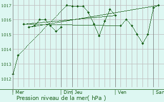 Graphe de la pression atmosphrique prvue pour La Roque-d