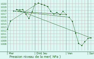 Graphe de la pression atmosphrique prvue pour Argentire