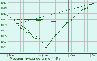 Graphe de la pression atmosphrique prvue pour Breil-sur-Roya