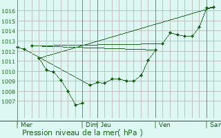 Graphe de la pression atmosphrique prvue pour Castellet