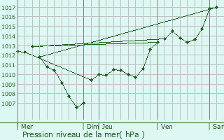 Graphe de la pression atmosphrique prvue pour Aurel