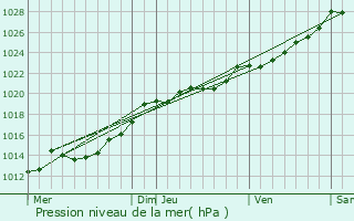 Graphe de la pression atmosphrique prvue pour Saint-Aignan