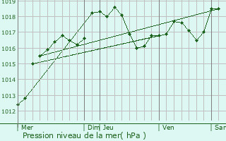 Graphe de la pression atmosphrique prvue pour Gunange