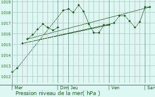 Graphe de la pression atmosphrique prvue pour Maizires-ls-Metz