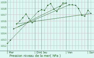 Graphe de la pression atmosphrique prvue pour Saint-Rmy-du-Val