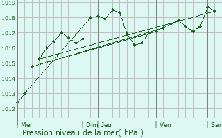 Graphe de la pression atmosphrique prvue pour Val-de-Vire