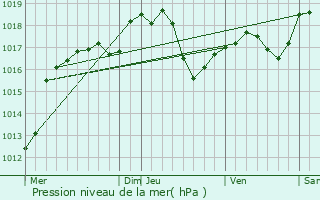 Graphe de la pression atmosphrique prvue pour Sermersheim