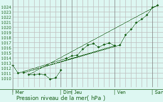 Graphe de la pression atmosphrique prvue pour Santeau