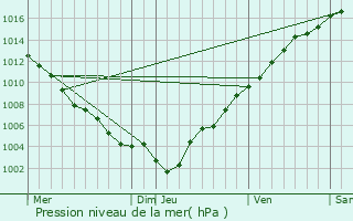 Graphe de la pression atmosphrique prvue pour Chteauneuf-Grasse