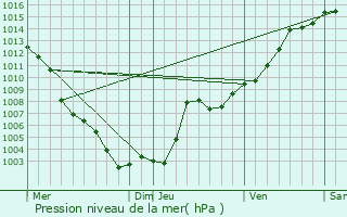 Graphe de la pression atmosphrique prvue pour Mandelieu-la-Napoule