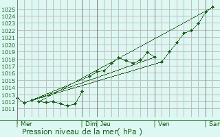 Graphe de la pression atmosphrique prvue pour Louestault