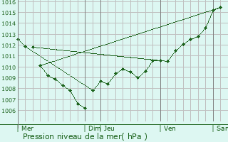 Graphe de la pression atmosphrique prvue pour Ollioules