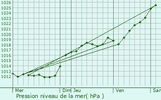 Graphe de la pression atmosphrique prvue pour Chteau-la-Vallire