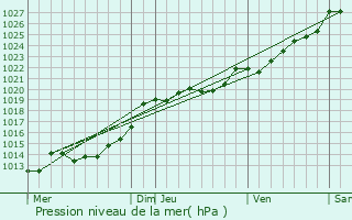 Graphe de la pression atmosphrique prvue pour Saint-Guyomard