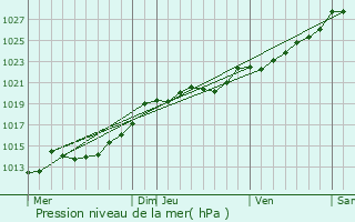 Graphe de la pression atmosphrique prvue pour Le Sourn