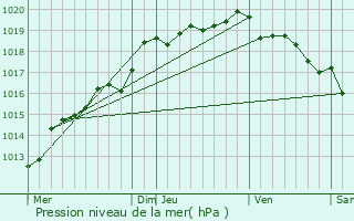 Graphe de la pression atmosphrique prvue pour Montsurvent