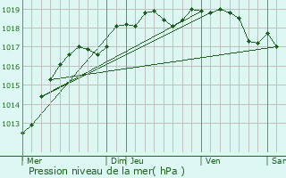 Graphe de la pression atmosphrique prvue pour La Fert-Bernard