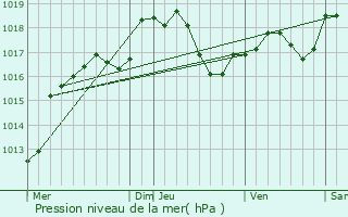 Graphe de la pression atmosphrique prvue pour Ars-sur-Moselle