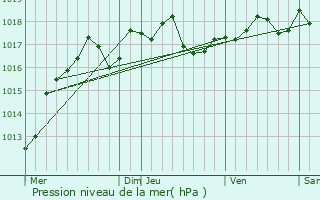 Graphe de la pression atmosphrique prvue pour Treuzy-Levelay