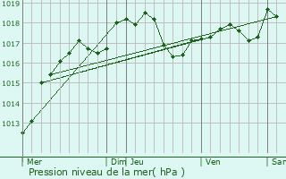 Graphe de la pression atmosphrique prvue pour Gigny-Bussy