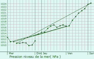 Graphe de la pression atmosphrique prvue pour Bouilly-en-Gtinais