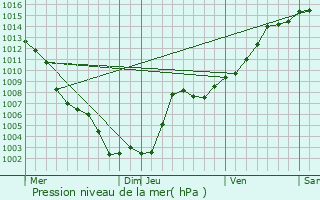 Graphe de la pression atmosphrique prvue pour Vallauris