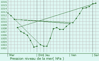 Graphe de la pression atmosphrique prvue pour Le Cannet