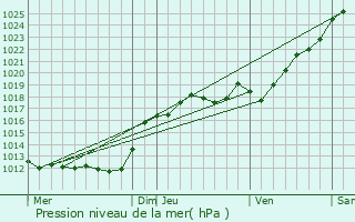 Graphe de la pression atmosphrique prvue pour Semblanay