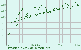 Graphe de la pression atmosphrique prvue pour Mondreville