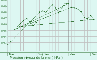 Graphe de la pression atmosphrique prvue pour Ambrires-les-Valles