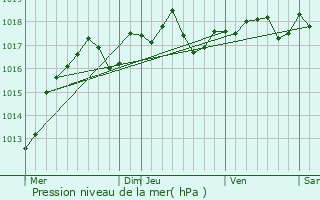 Graphe de la pression atmosphrique prvue pour Crottes-en-Pithiverais