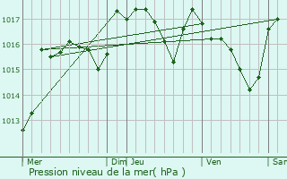 Graphe de la pression atmosphrique prvue pour Ginasservis