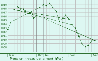 Graphe de la pression atmosphrique prvue pour Coubon