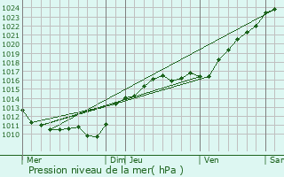 Graphe de la pression atmosphrique prvue pour Mignerette