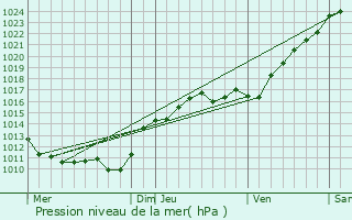 Graphe de la pression atmosphrique prvue pour Montliard