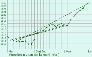 Graphe de la pression atmosphrique prvue pour Nibelle