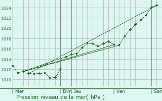 Graphe de la pression atmosphrique prvue pour Saint-Ay