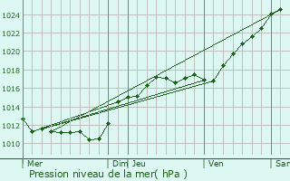 Graphe de la pression atmosphrique prvue pour Le Bardon