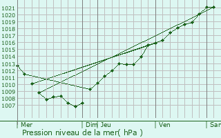 Graphe de la pression atmosphrique prvue pour Bruville