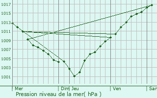 Graphe de la pression atmosphrique prvue pour Saint-Blaise