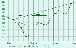 Graphe de la pression atmosphrique prvue pour Flassan