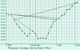 Graphe de la pression atmosphrique prvue pour Canavaggia