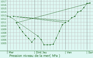 Graphe de la pression atmosphrique prvue pour Morosaglia