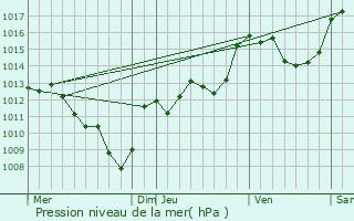 Graphe de la pression atmosphrique prvue pour Montgirod