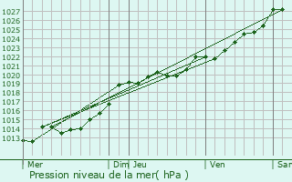 Graphe de la pression atmosphrique prvue pour Plaudren